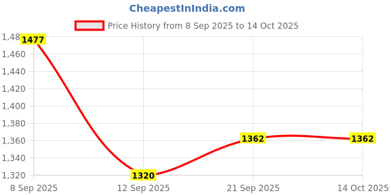 flipkart.com pick ur needs Rechargeable 250W Zoomable LED Head Lamp 6000mAh Battery With Attached PowerBank 7 hrs Torch Emergency Light pick ur needs Price History Graph from 8 Sep 2025 to 13 Oct 2025