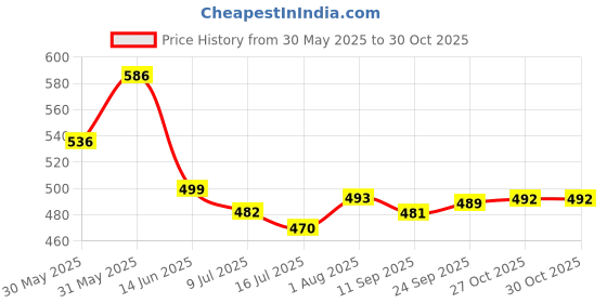 flipkart.com pick ur needs Rechargeable 4 Side Tube With 2 Multiple Mode Extra Bright DC / Solar Lantern 5 hrs Torch Emergency Light pick ur needs Price History Graph from 30 May 2025 to 30 Oct 2025