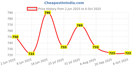 flipkart.com pick ur needs Rechargeable 50W 2 In 1 Long Range Torch Light With Side Extra Bright Tube LED Torch pick ur needs Price History Graph from 2 Jun 2025 to 5 Oct 2025