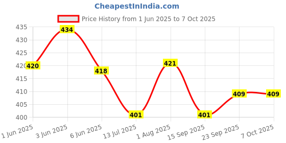 flipkart.com pick ur needs Rechargeable 50W 2 in1 Dual Mode Bright Long Range Torch 8 hrs Torch Emergency Light pick ur needs Price History Graph from 1 Jun 2025 to 6 Oct 2025