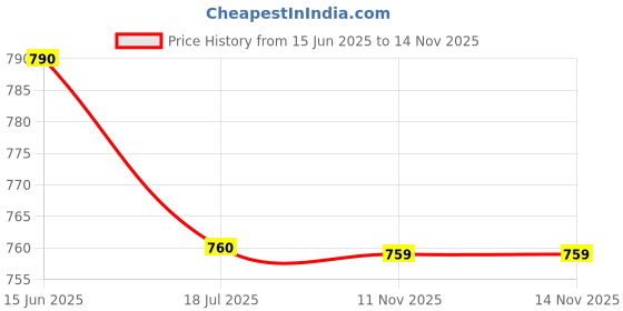 flipkart.com pick ur needs Rechargeable 50W Long Range Search Light With 2 Mode Front + Side Tube Emergency Torch pick ur needs Price History Graph from 15 Jun 2025 to 14 Nov 2025