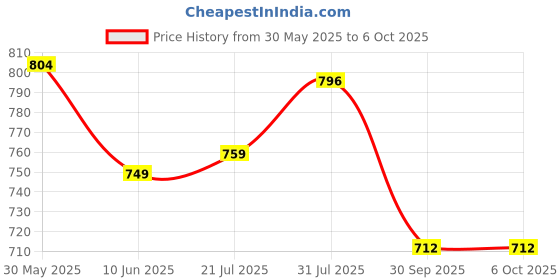 flipkart.com pick ur needs Rechargeable 50W Long Range Torch Light With 2 Mode Front + Side Tube Emergency 5 hrs Torch Emergency Light pick ur needs Price History Graph from 30 May 2025 to 5 Oct 2025
