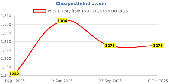 flipkart.com Pick Ur Needs Rechargeable Beard Trimmer / Hair Clipper 3 In 1 Adjustment Blade Type C Charge Shaver For Men Price History Graph from 16 Jul 2025 to 7 Oct 2025