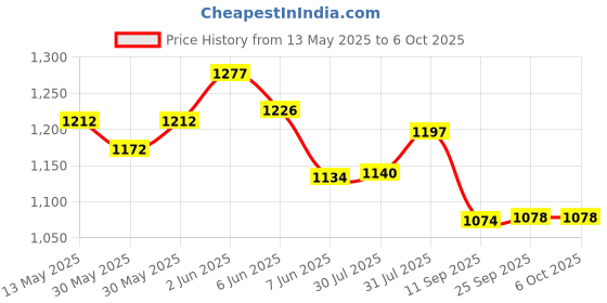 flipkart.com pick ur needs Rechargeable Bright Led Torch Light Laser Long Range High Power Search Light Kisan Rechargable with 36 Led Side Emergency Lights 8 hrs Torch Emergency Light pick ur needs Price History Graph from 13 May 2025 to 5 Oct 2025