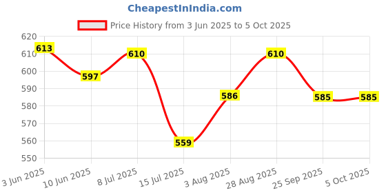 flipkart.com pick ur needs Rechargeable Desk LED Table Lamp With Touch Dimmer Adjustable Brightness 3 Hrs Study Lamp pick ur needs Price History Graph from 3 Jun 2025 to 5 Oct 2025