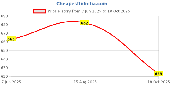 flipkart.com pick ur needs Rechargeable Desk LED Table Lamp With Touch Dimmer Adjustable Brightness 3 Hrs Table Lamp pick ur needs Price History Graph from 7 Jun 2025 to 18 Oct 2025