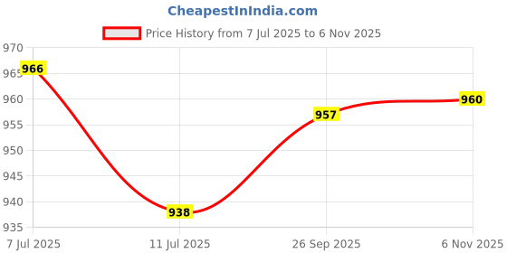flipkart.com Pick Ur Needs Rechargeable Electric Hair Remover /Clippers /Trimmer For Men & WomenShaver For Men, Women Price History Graph from 7 Jul 2025 to 6 Nov 2025
