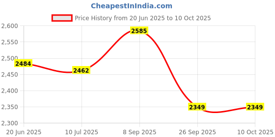 flipkart.com pick ur needs Rechargeable Emergency Solar Inverter Torch Lamp With 3 Individual 6V Led Bulbs 7 hrs Lantern Emergency Light pick ur needs Price History Graph from 20 Jun 2025 to 9 Oct 2025