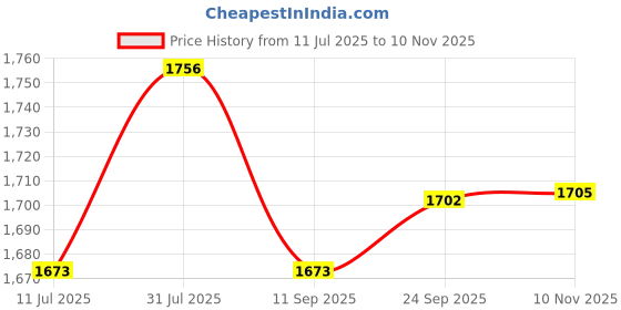 flipkart.com Pick Ur Needs Rechargeable Hair Clipper / Trimmer With LED Display 3 Hrs Backup Professional Shaver For Men Price History Graph from 11 Jul 2025 to 10 Nov 2025