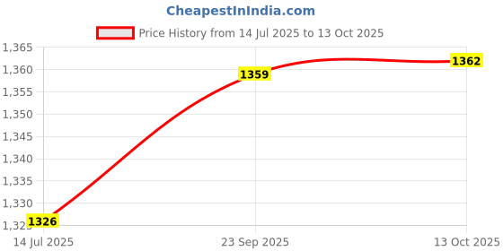 flipkart.com Pick Ur Needs Rechargeable Hair Grooming Machine /Beard Trimmer With 4 In 1 Blade 75 RPM PowerShaver For Men Price History Graph from 14 Jul 2025 to 13 Oct 2025