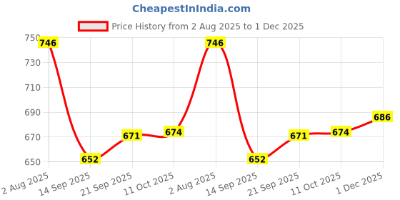 flipkart.com pick ur needs Rechargeable Head Lamp With 3 Mode LED Almunium Body 150W Laser 2400 mAh Battery 3 hrs Torch Emergency Light pick ur needs Price History Graph from 2 Aug 2025 to 1 Dec 2025