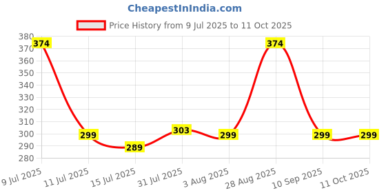 flipkart.com pick ur needs Rechargeable Inverter Bulb 9W Round B22 D Energy Saving With Bright LED Light 3 hrs Lantern Emergency Light pick ur needs Price History Graph from 9 Jul 2025 to 11 Oct 2025