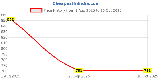 flipkart.com pick ur needs Rechargeable Lantern Home Emergency Light with 3 LED Tube , Portable Lamp 8 hrs Lantern Emergency Light pick ur needs Price History Graph from 1 Aug 2025 to 9 Oct 2025