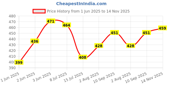 flipkart.com pick ur needs Rechargeable LED Desk Lamp With 3 LED Color Mode Touch Dimmable Brightmess Study Table Lamp pick ur needs Price History Graph from 1 Jun 2025 to 14 Nov 2025