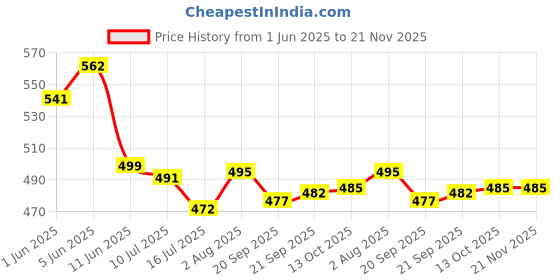 flipkart.com pick ur needs Rechargeable LED Desk Table Lamp 3 Multiple Light Touch Dimmer 12Hrs Reading Study Lamp pick ur needs Price History Graph from 1 Jun 2025 to 20 Nov 2025