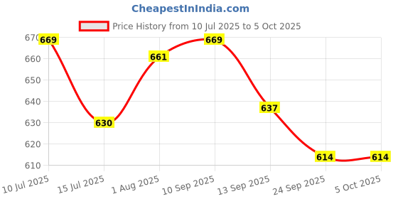 flipkart.com pick ur needs Rechargeable LED Desk Table Lamp Torch ON/ OFF With Pen Stand Night Desk Light Study Lamp pick ur needs Price History Graph from 10 Jul 2025 to 5 Oct 2025