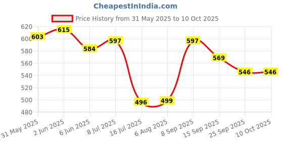 flipkart.com pick ur needs Rechargeable LED Desk Table Lamp With Touch Dimmer 3 Brightness With Night Light Study Lamp pick ur needs Price History Graph from 31 May 2025 to 9 Oct 2025