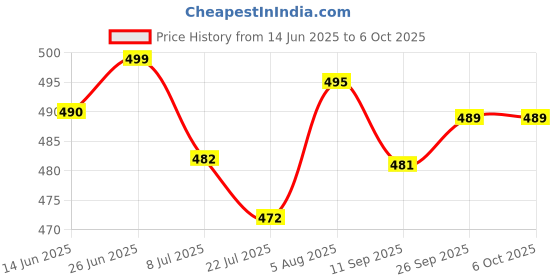 flipkart.com pick ur needs Rechargeable LED Long Range Torch Full Power Up to 1 Km With BackLight 6 hrs Torch Emergency Light pick ur needs Price History Graph from 14 Jun 2025 to 5 Oct 2025