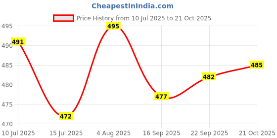 flipkart.com pick ur needs Rechargeable LED Study Lamp With Touch Dimmer 3 Level Color Temperature Reading Table Lamp pick ur needs Price History Graph from 10 Jul 2025 to 21 Oct 2025