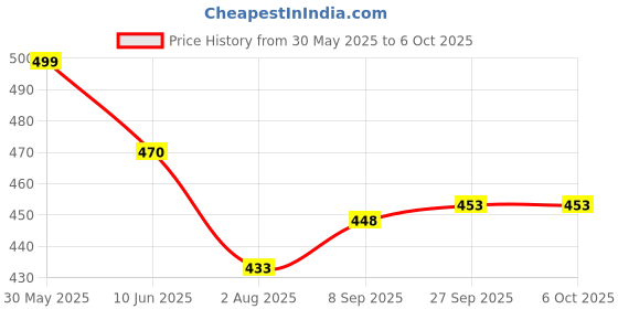 flipkart.com pick ur needs Rechargeable LED Table Desk Lamp Light Touch Sensor 3 Level Brightness Dimmable Study Lamp pick ur needs Price History Graph from 30 May 2025 to 5 Oct 2025