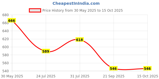 flipkart.com pick ur needs Rechargeable Long Range LED Searchlight 100W + Side Tube 8 hrs Torch Emergency Light pick ur needs Price History Graph from 30 May 2025 to 15 Oct 2025