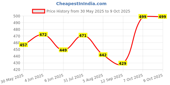 flipkart.com pick ur needs Rechargeable Long Range Search Light With 4 Mode Light Long Backup LED Emergency Torch pick ur needs Price History Graph from 30 May 2025 to 7 Oct 2025