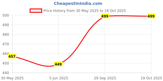 flipkart.com pick ur needs Rechargeable Long Range Search Light With 4 Mode Light Long Backup LED Emergency Torch pick ur needs Price History Graph from 30 May 2025 to 19 Oct 2025