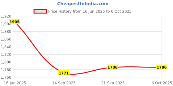 flipkart.com pick ur needs Rechargeable Long Range Search Torch Light 100 Watt+Blinker+USB Power Bank 10 hrs Torch Emergency Light pick ur needs Price History Graph from 16 Jun 2025 to 5 Oct 2025