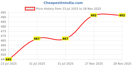flipkart.com pick ur needs Rechargeable Mini Pocket Keychain LED 2 Mode LED Keychain For Bike / Home / Car 3 hrs Torch Emergency Light pick ur needs Price History Graph from 23 Jul 2025 to 28 Nov 2025