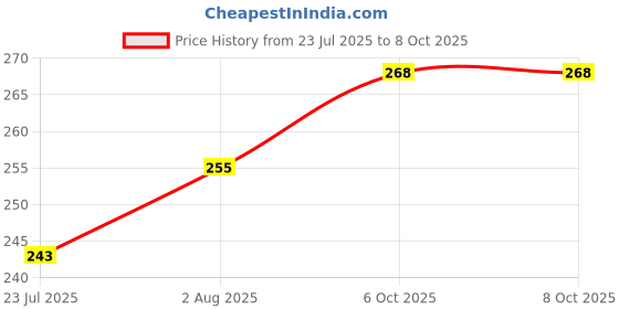 flipkart.com pick ur needs Rechargeable Mini Pocket LED 25W Flashlight Torch With Emergency Side Tube Light 3 hrs Torch Emergency Light pick ur needs Price History Graph from 23 Jul 2025 to 6 Oct 2025