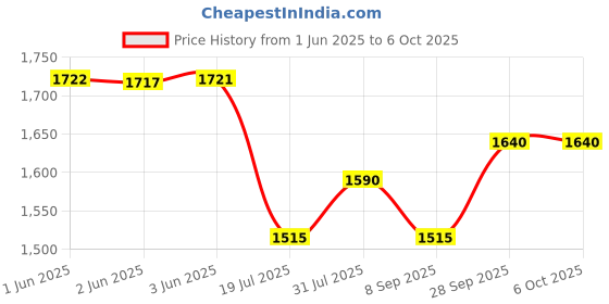 flipkart.com Pick Ur Needs Rechargeable Professional Hair Clipper / Trimmer For Men With LED Indicator 6W Trimmer 180 min Runtime 8 Length Settings Price History Graph from 1 Jun 2025 to 6 Oct 2025