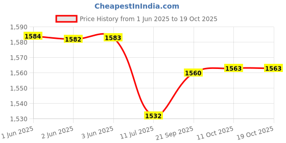 flipkart.com Pick Ur Needs Rechargeable Professional Hair Clipper/Trimmer Barber Tool With LED Display 6WShaver For Men Price History Graph from 1 Jun 2025 to 18 Oct 2025