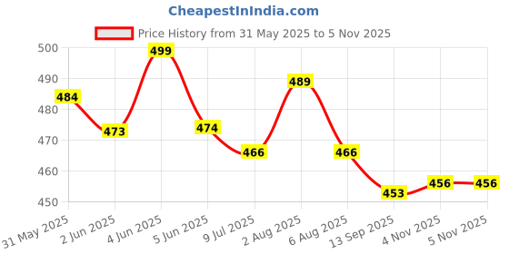 flipkart.com pick ur needs Rechargeable Search Light With 2 Mode LED + 50W Bright Tube Light Long Backup Torch pick ur needs Price History Graph from 31 May 2025 to 4 Nov 2025