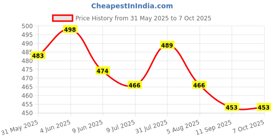 flipkart.com pick ur needs Rechargeable Search Light With 2 Mode LED + 50W Bright Tube Light Long Backup Torch pick ur needs Price History Graph from 31 May 2025 to 6 Oct 2025