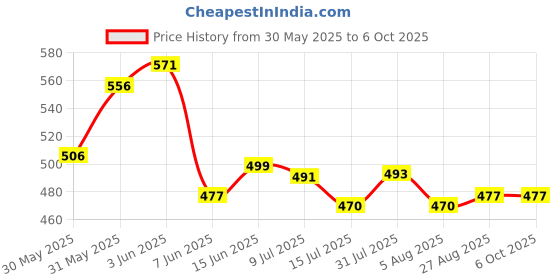 flipkart.com pick ur needs Rechargeable Solar Extra Bright 42 SMD LED Light With DC/Solar Charging Portable Torch pick ur needs Price History Graph from 30 May 2025 to 5 Oct 2025