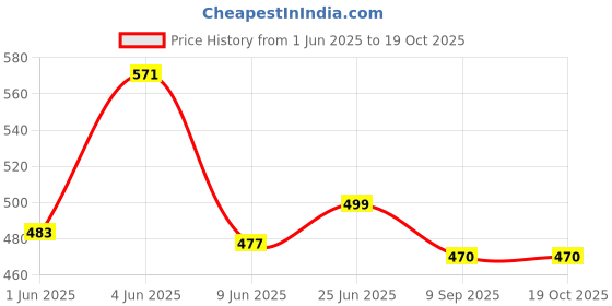 flipkart.com pick ur needs Rechargeable Solar Extra Bright 42 SMD LED Light With DC/Solar Charging Portable Torch pick ur needs Price History Graph from 1 Jun 2025 to 19 Oct 2025