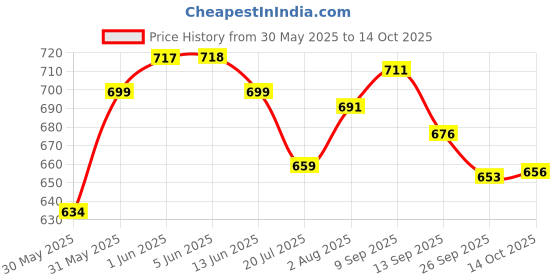 flipkart.com pick ur needs Rechargeable Study Desk Lamp Light With Pen Holder+Night Light Study Lamp pick ur needs Price History Graph from 30 May 2025 to 13 Oct 2025