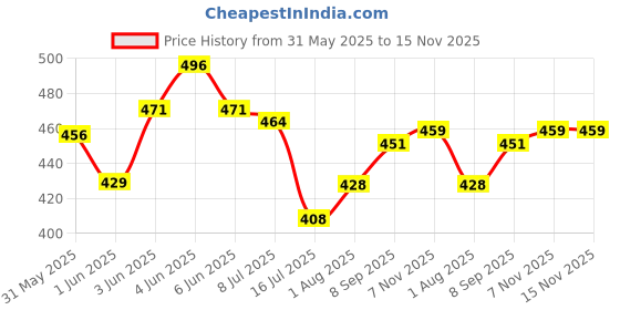 flipkart.com pick ur needs Rechargeable Study Lamp With 3 LED Color Mode Touch Dimmable Brightmess Study Study Lamp pick ur needs Price History Graph from 31 May 2025 to 15 Nov 2025