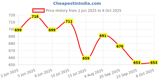 flipkart.com pick ur needs Rechargeable Study Table Desk Lamp On/Off Switch With Lithium Battery LED Study Lamp pick ur needs Price History Graph from 2 Jun 2025 to 6 Oct 2025
