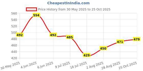 flipkart.com pick ur needs Rechargeable Study Table Lamp LED Desk Light For Students With Pen Stand Table Lamp pick ur needs Price History Graph from 30 May 2025 to 25 Oct 2025