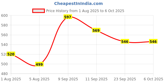 flipkart.com pick ur needs Rechargeable Study Table LED Desk Lamp Light With 3 Mode of Dimming Study Lamp pick ur needs Price History Graph from 1 Aug 2025 to 5 Oct 2025