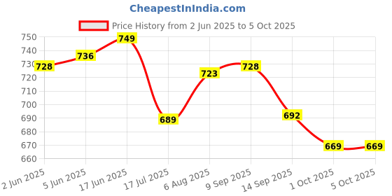flipkart.com pick ur needs Rechargeable Study Table LED Desk Lamp Touch with 3500mAh Lithium Battery Study Lamp pick ur needs Price History Graph from 2 Jun 2025 to 5 Oct 2025