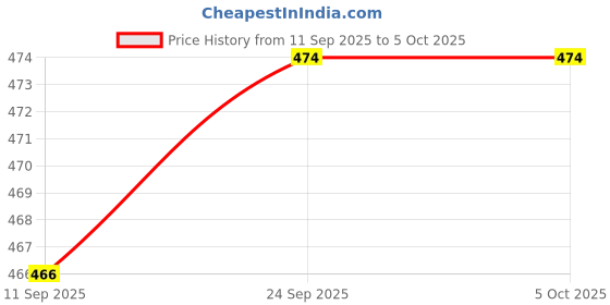 flipkart.com pick ur needs Rechargeable Torch Light With 2 Mode LED + 50W Extra Bright Side Tube LED Light 5 hrs Torch Emergency Light pick ur needs Price History Graph from 11 Sep 2025 to 5 Oct 2025