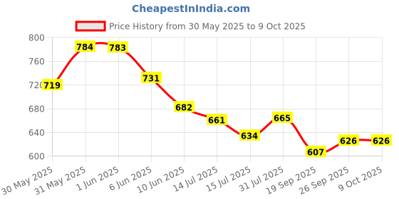 flipkart.com pick ur needs Rechargeable Torch Search Light Aluminium Body LED Long Range 10 hrs Torch Emergency Light pick ur needs Price History Graph from 30 May 2025 to 8 Oct 2025