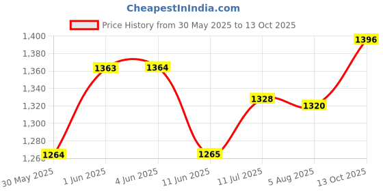 flipkart.com pick ur needs Rechargeable Wireless Bluetooth Microphone Kids Singing Karaoke Mic Kids Playing Microphone pick ur needs Price History Graph from 30 May 2025 to 13 Oct 2025