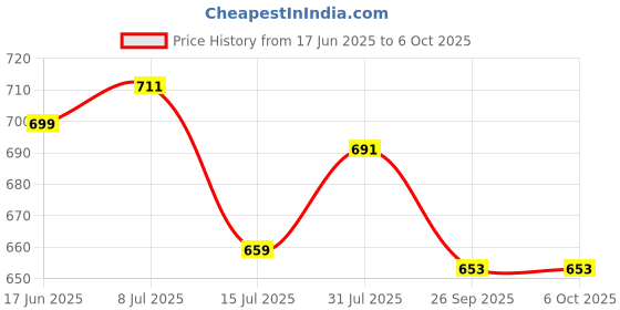 flipkart.com pick ur needs Rocklight Touch On/Off Switch LED Desk Lamp/Student Study Reading/Learning Dimmer/Brightener Rechargeable Led Table Lamps(Multicolor) Study Lamp pick ur needs Price History Graph from 17 Jun 2025 to 5 Oct 2025