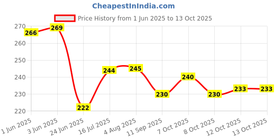 flipkart.com pick ur needs Sank Magic Practice (4 BOOKS,1 PEN,1 GRIP,5 REFILL), Number Tracing Preschoolers pick ur needs Price History Graph from 1 Jun 2025 to 13 Oct 2025