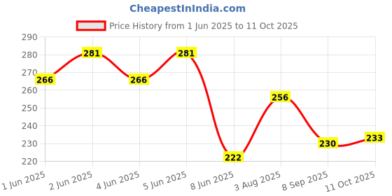 flipkart.com pick ur needs Sank Magic Practice Copybook Practical Reusable Writing Simple Hand Lettering pick ur needs Price History Graph from 1 Jun 2025 to 11 Oct 2025