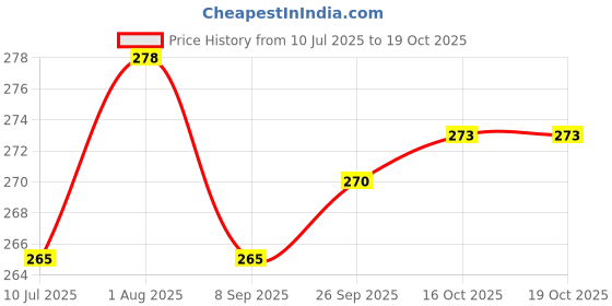 flipkart.com Pick Ur Needs Self Design Men Muffler Price History Graph from 10 Jul 2025 to 19 Oct 2025