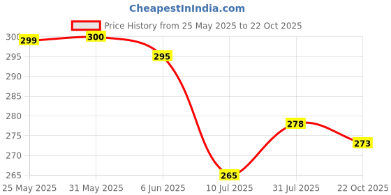 flipkart.com Pick Ur Needs Self Design Men Muffler Price History Graph from 25 May 2025 to 22 Oct 2025